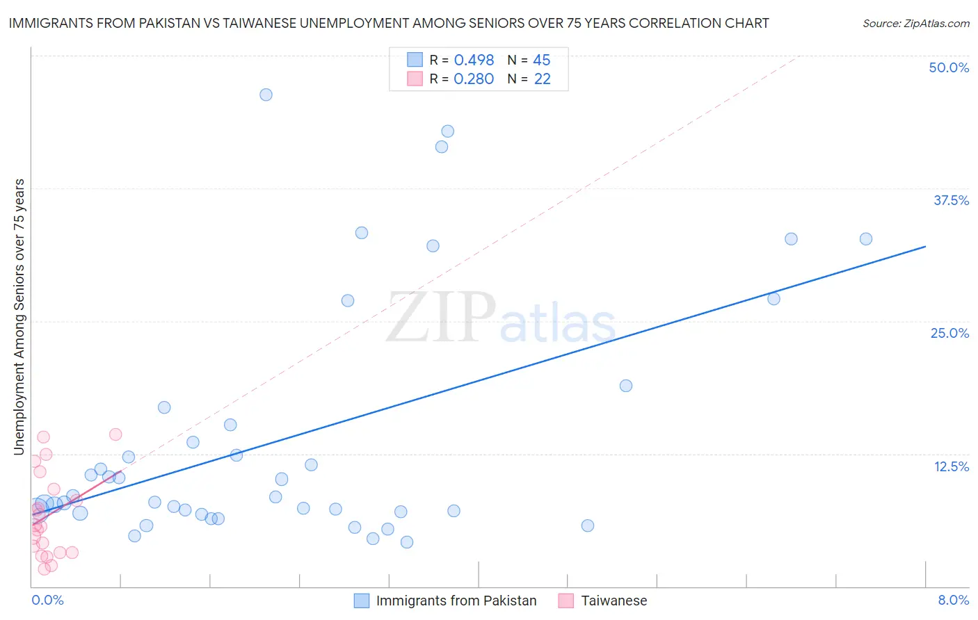 Immigrants from Pakistan vs Taiwanese Unemployment Among Seniors over 75 years