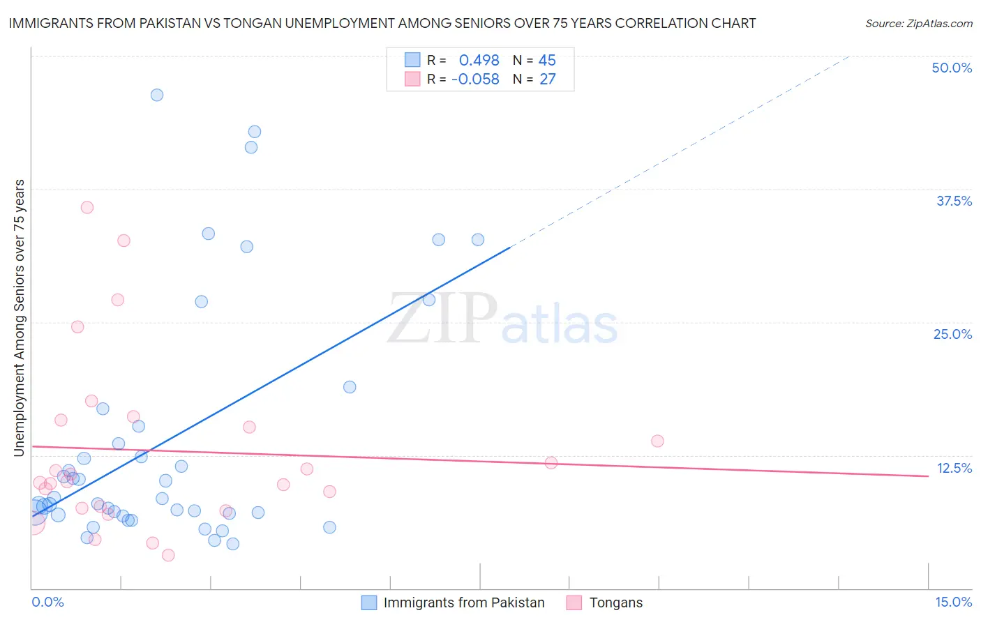 Immigrants from Pakistan vs Tongan Unemployment Among Seniors over 75 years