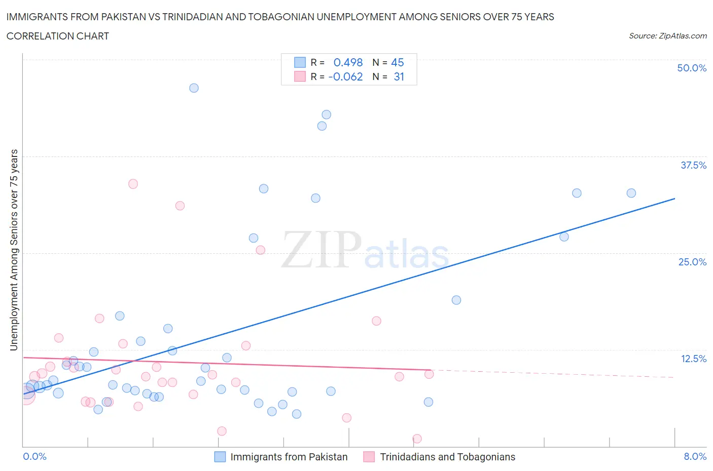 Immigrants from Pakistan vs Trinidadian and Tobagonian Unemployment Among Seniors over 75 years