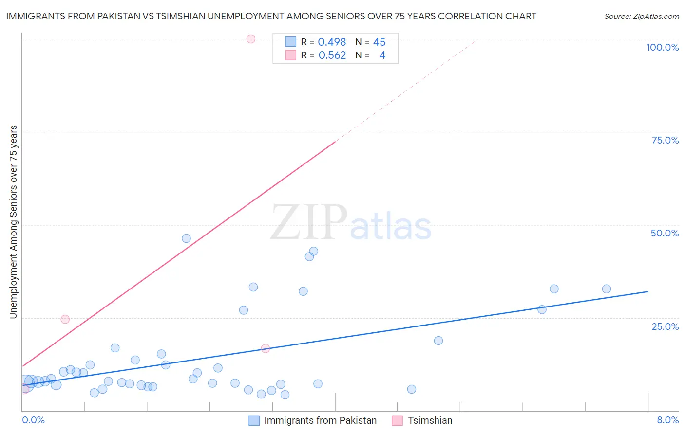 Immigrants from Pakistan vs Tsimshian Unemployment Among Seniors over 75 years