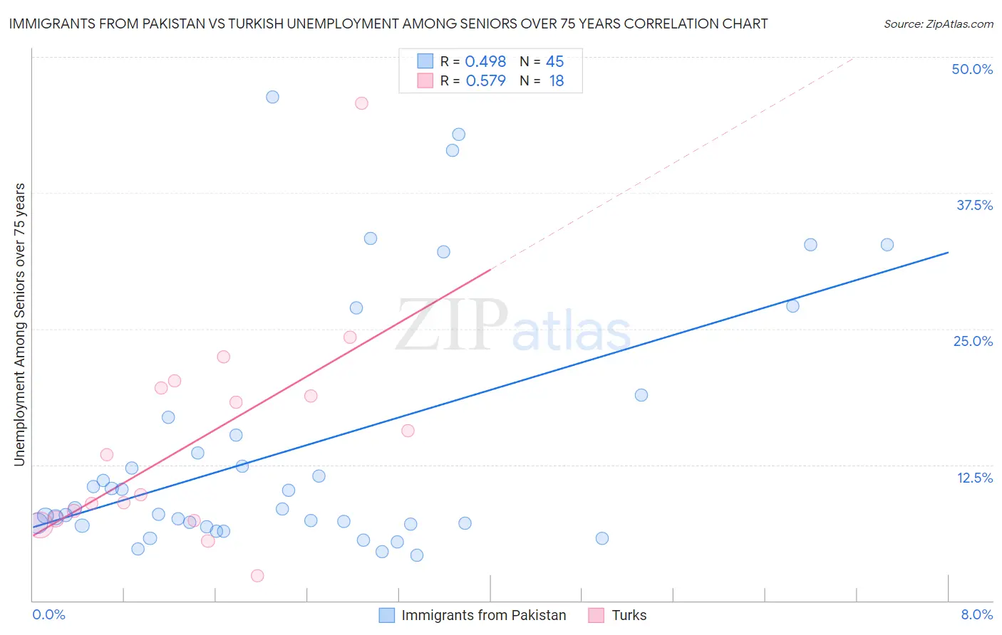 Immigrants from Pakistan vs Turkish Unemployment Among Seniors over 75 years