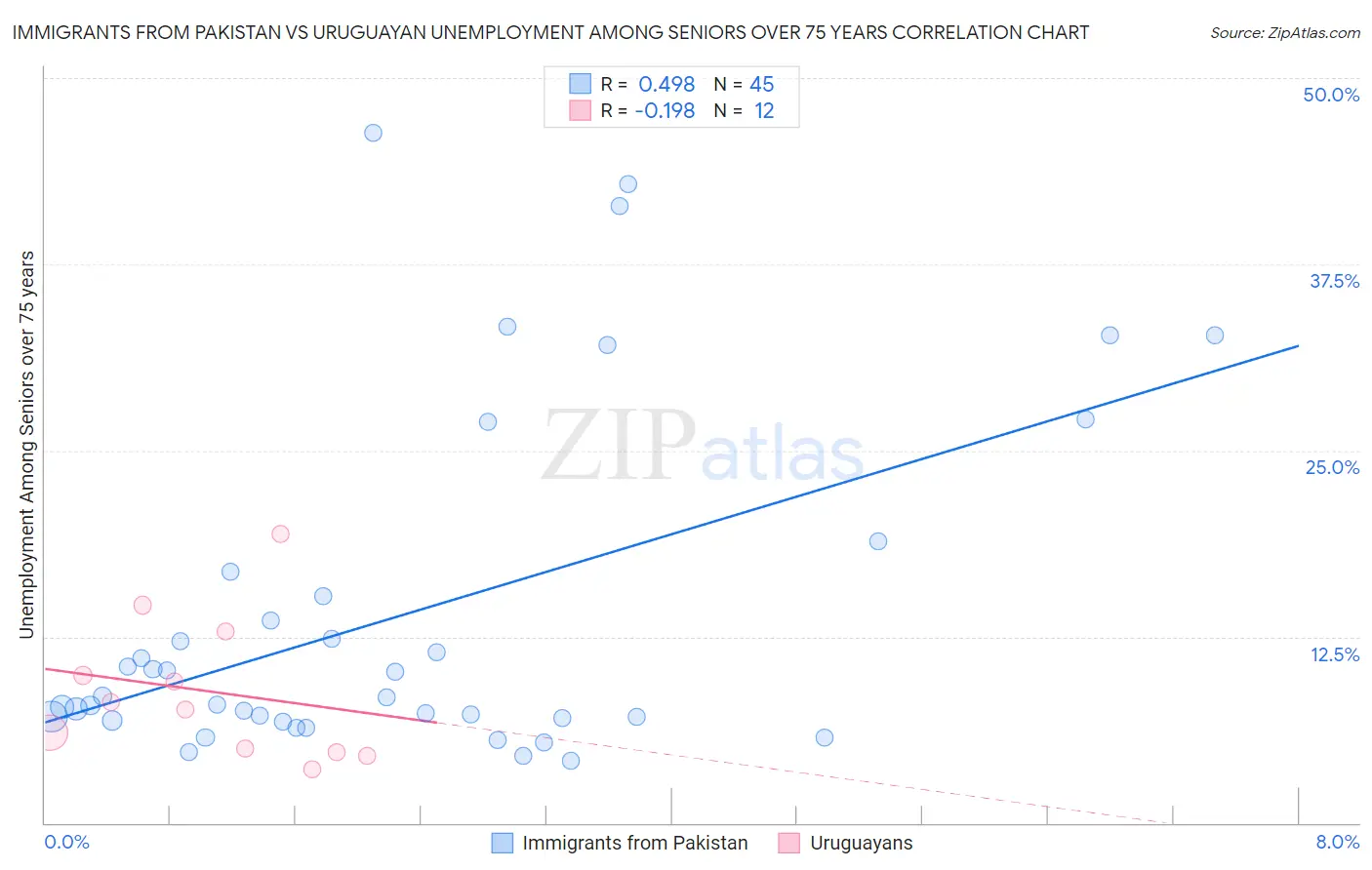 Immigrants from Pakistan vs Uruguayan Unemployment Among Seniors over 75 years