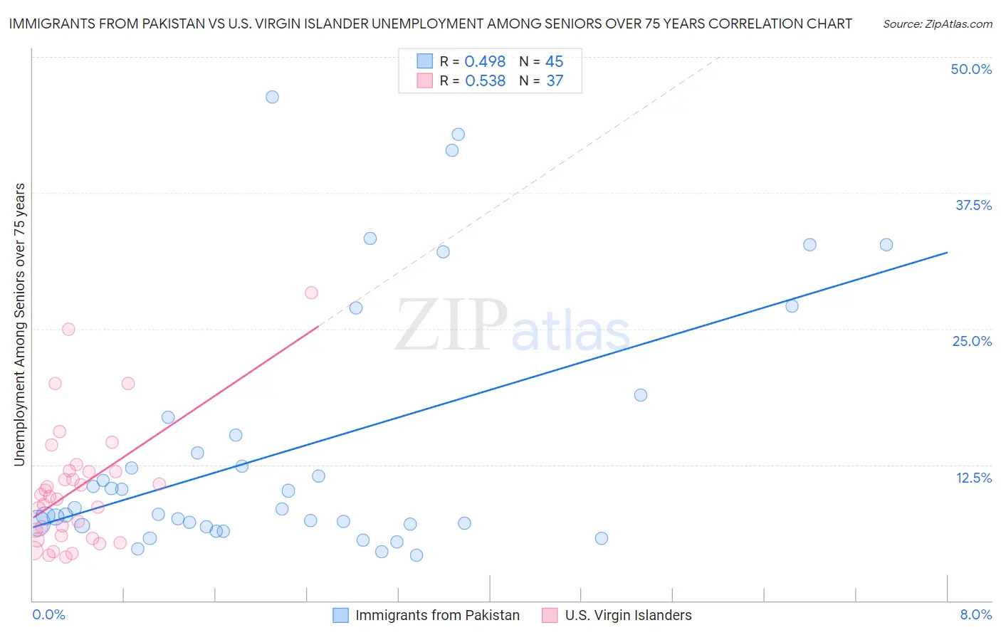 Immigrants from Pakistan vs U.S. Virgin Islander Unemployment Among Seniors over 75 years