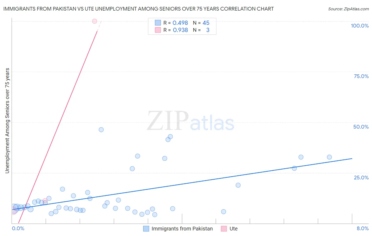 Immigrants from Pakistan vs Ute Unemployment Among Seniors over 75 years