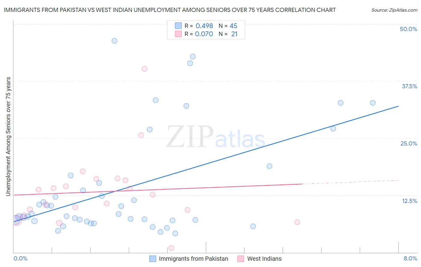 Immigrants from Pakistan vs West Indian Unemployment Among Seniors over 75 years