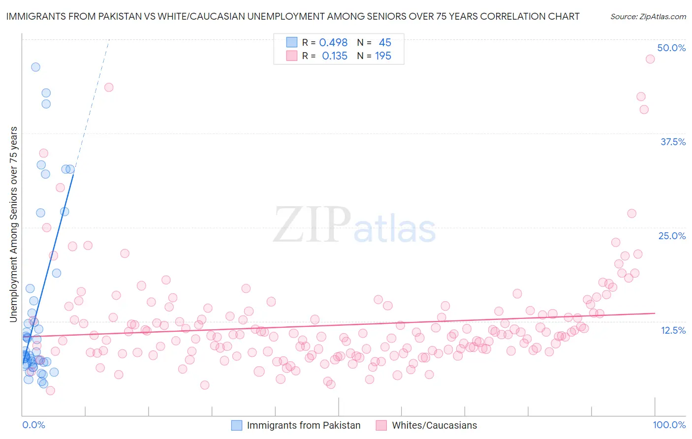 Immigrants from Pakistan vs White/Caucasian Unemployment Among Seniors over 75 years