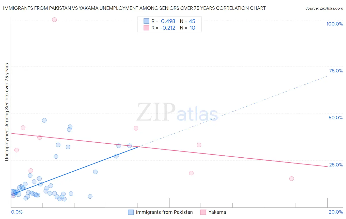 Immigrants from Pakistan vs Yakama Unemployment Among Seniors over 75 years