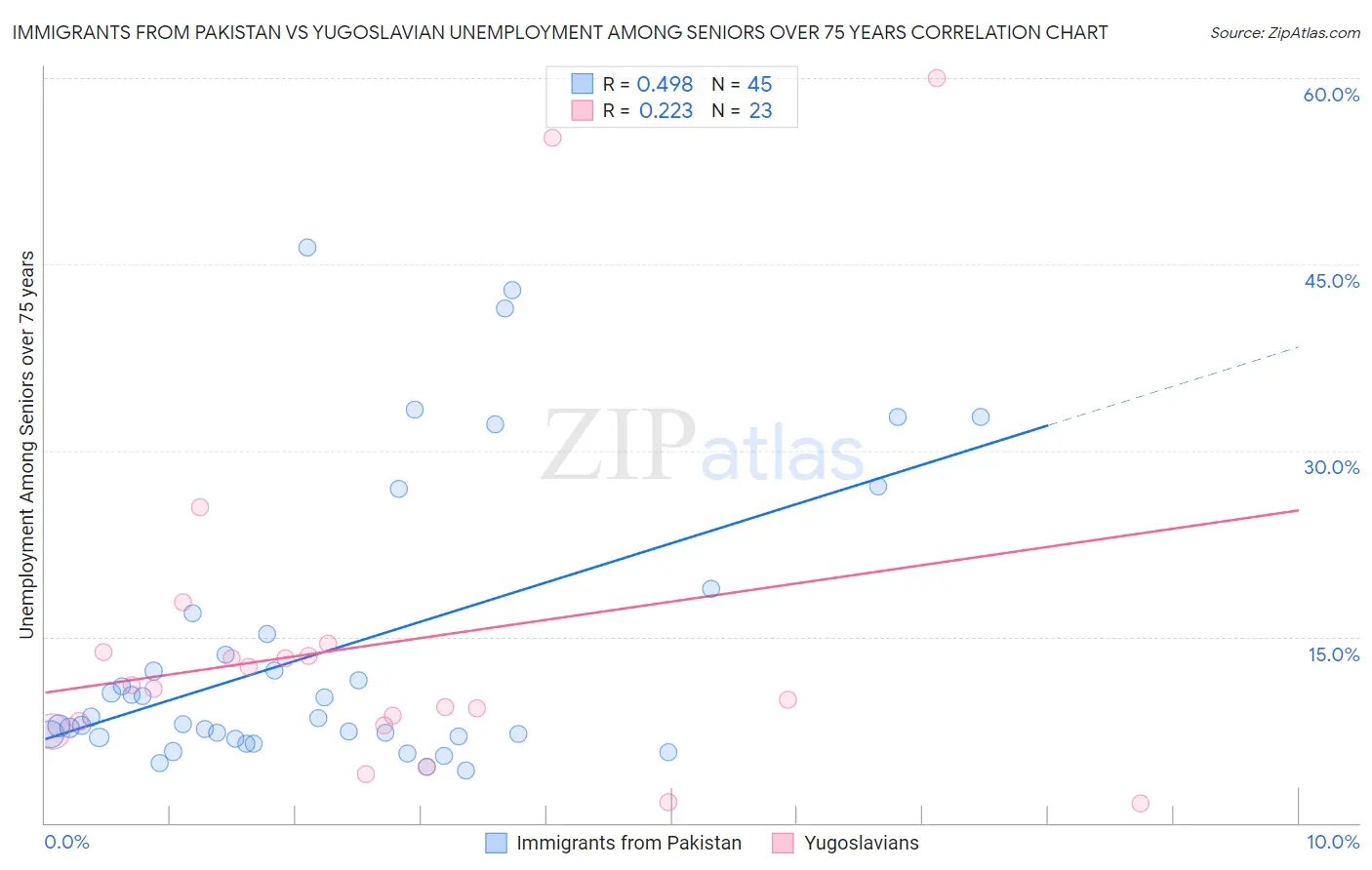 Immigrants from Pakistan vs Yugoslavian Unemployment Among Seniors over 75 years