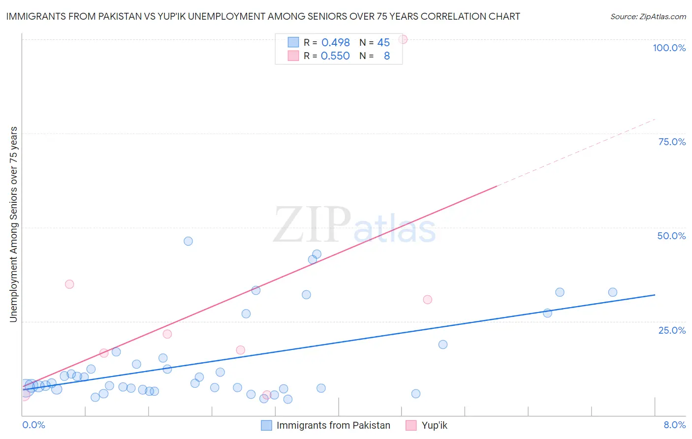 Immigrants from Pakistan vs Yup'ik Unemployment Among Seniors over 75 years