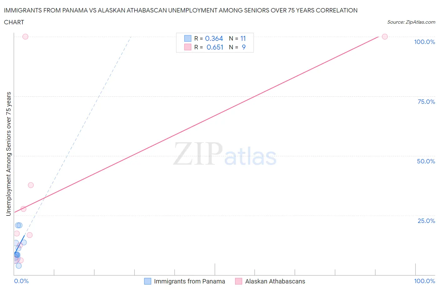 Immigrants from Panama vs Alaskan Athabascan Unemployment Among Seniors over 75 years