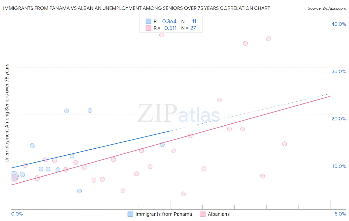 Immigrants from Panama vs Albanian Unemployment Among Seniors over 75 years