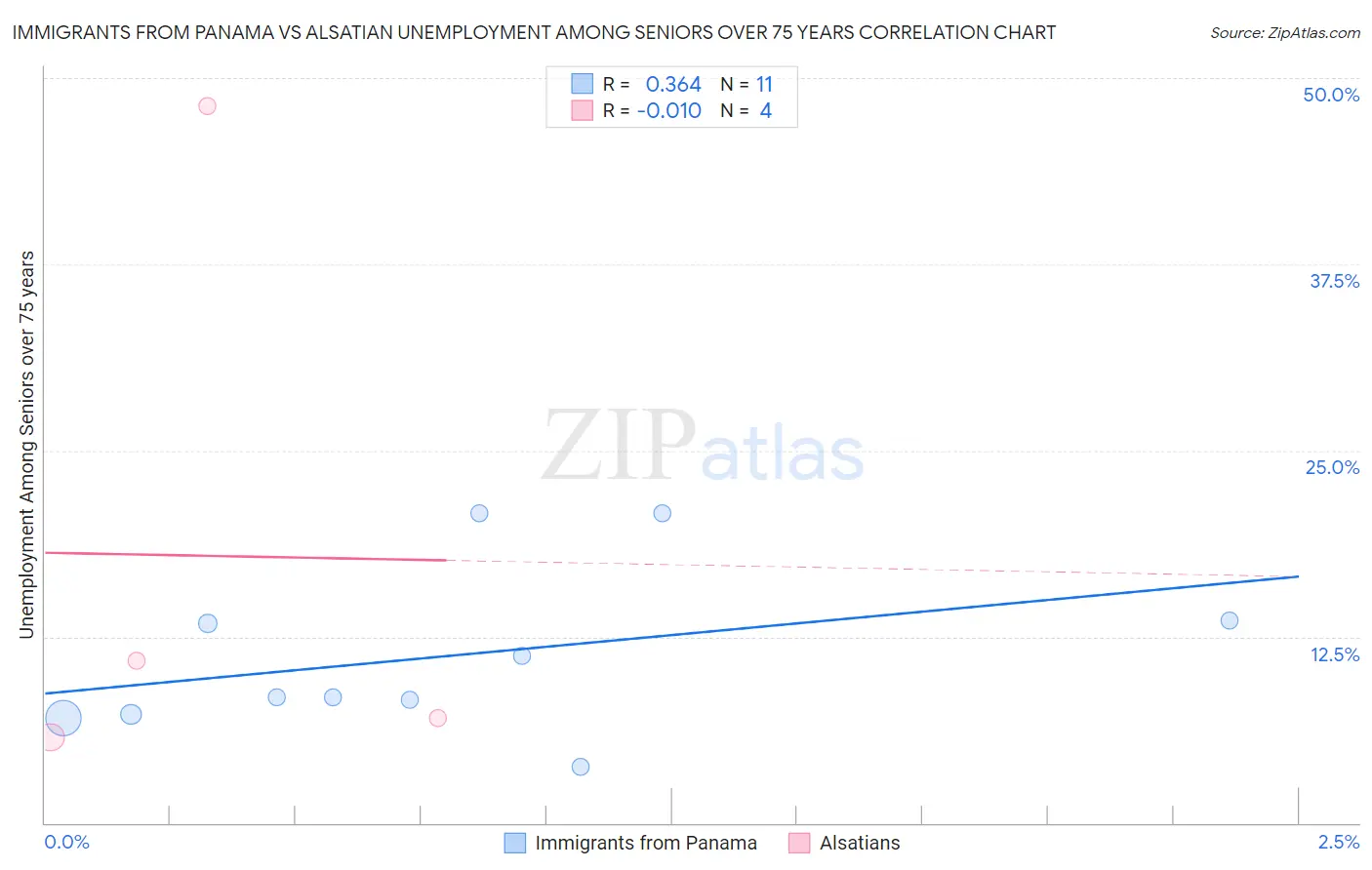 Immigrants from Panama vs Alsatian Unemployment Among Seniors over 75 years