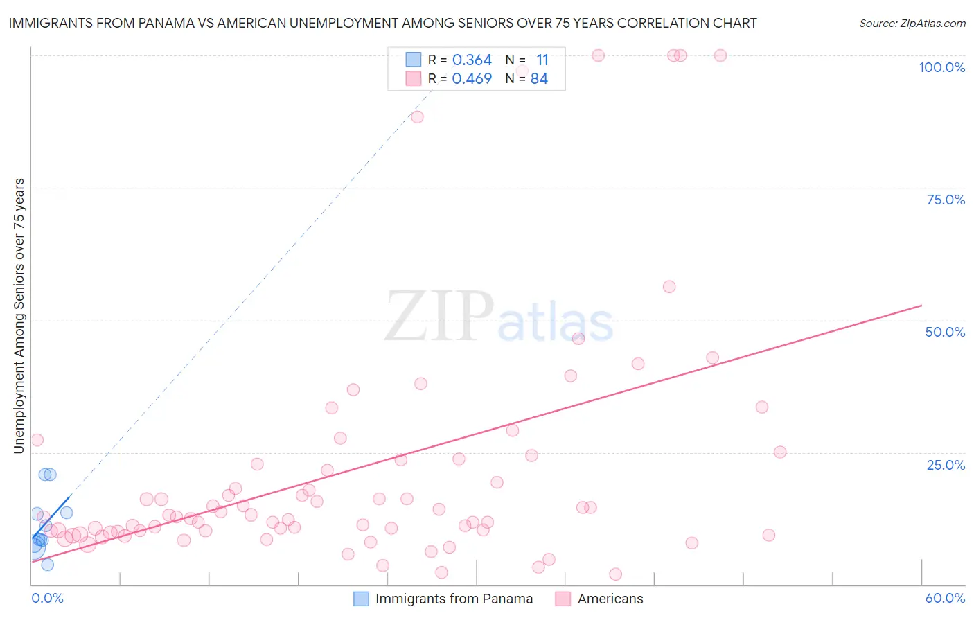 Immigrants from Panama vs American Unemployment Among Seniors over 75 years