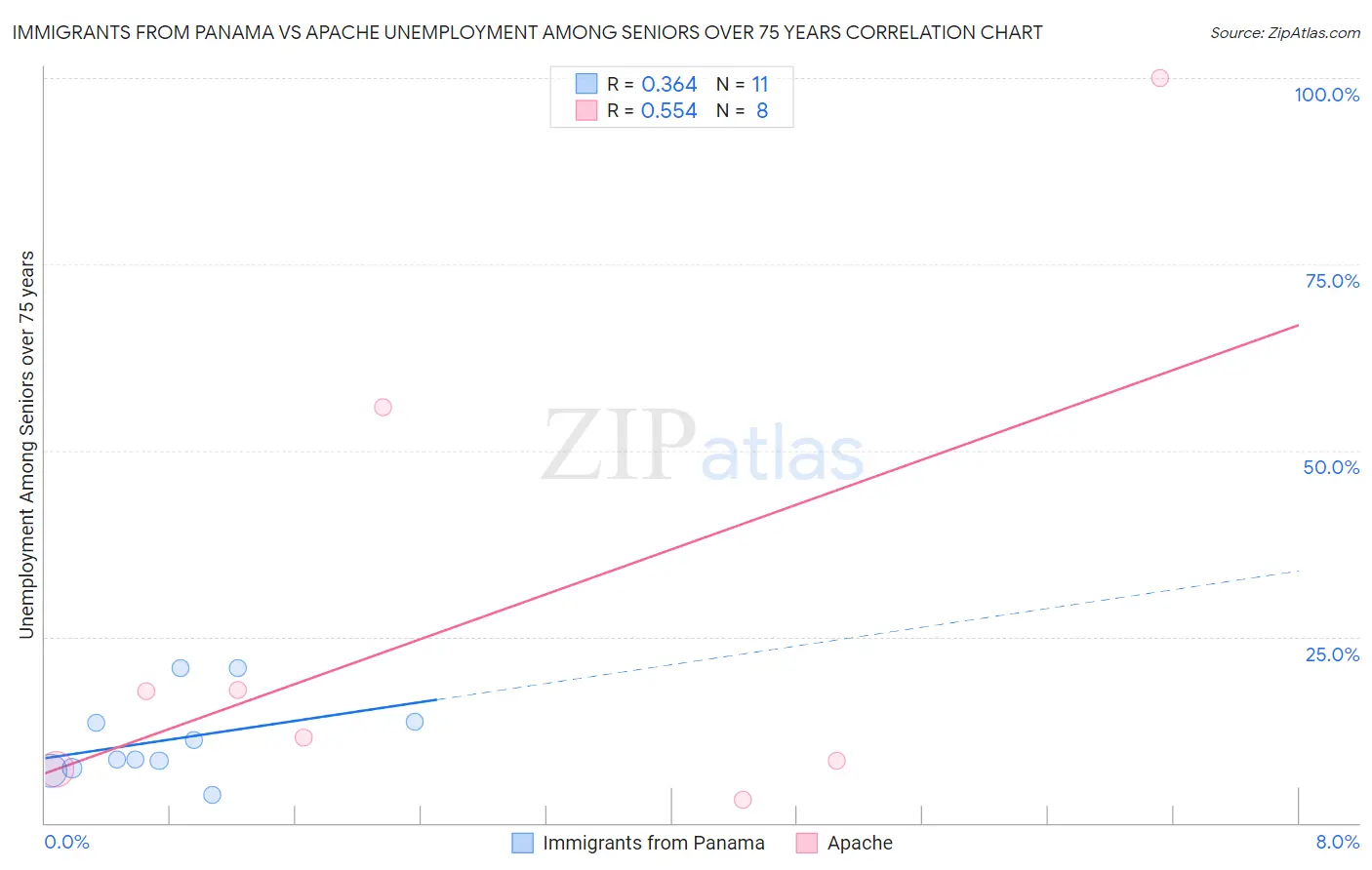 Immigrants from Panama vs Apache Unemployment Among Seniors over 75 years