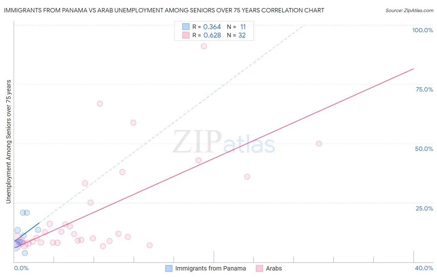Immigrants from Panama vs Arab Unemployment Among Seniors over 75 years