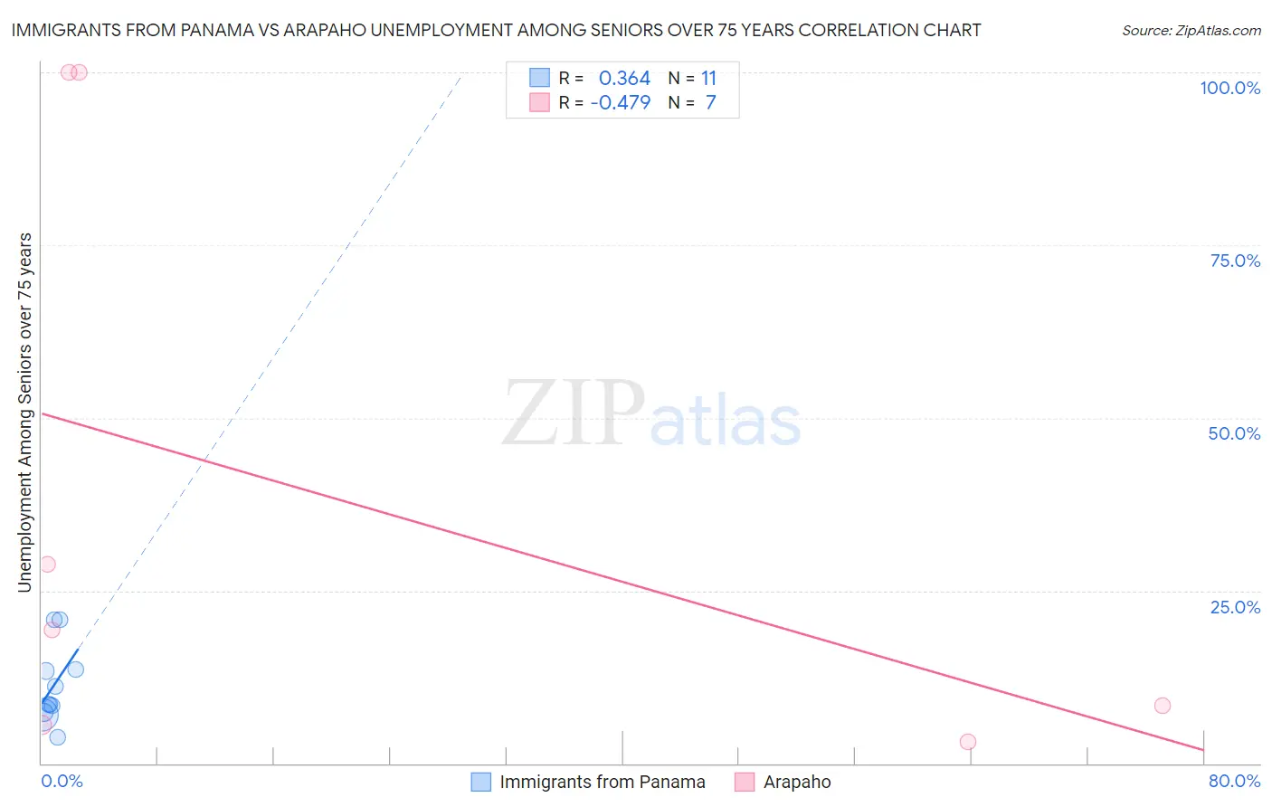 Immigrants from Panama vs Arapaho Unemployment Among Seniors over 75 years