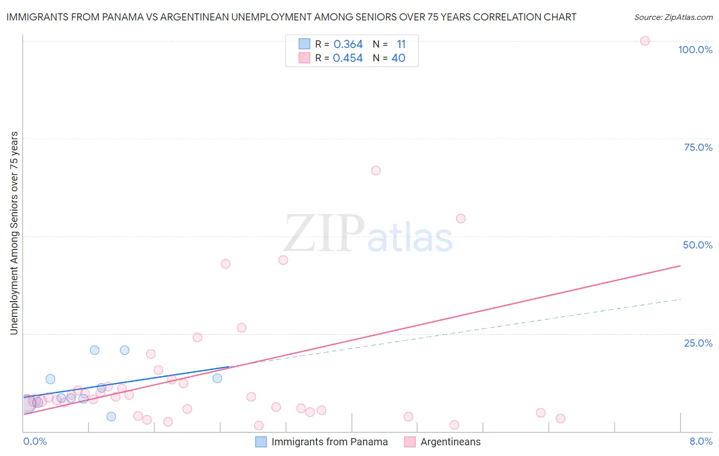 Immigrants from Panama vs Argentinean Unemployment Among Seniors over 75 years