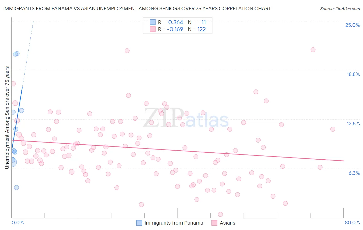 Immigrants from Panama vs Asian Unemployment Among Seniors over 75 years