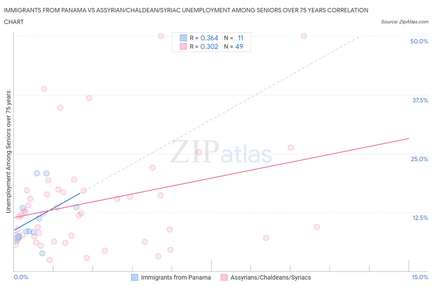 Immigrants from Panama vs Assyrian/Chaldean/Syriac Unemployment Among Seniors over 75 years