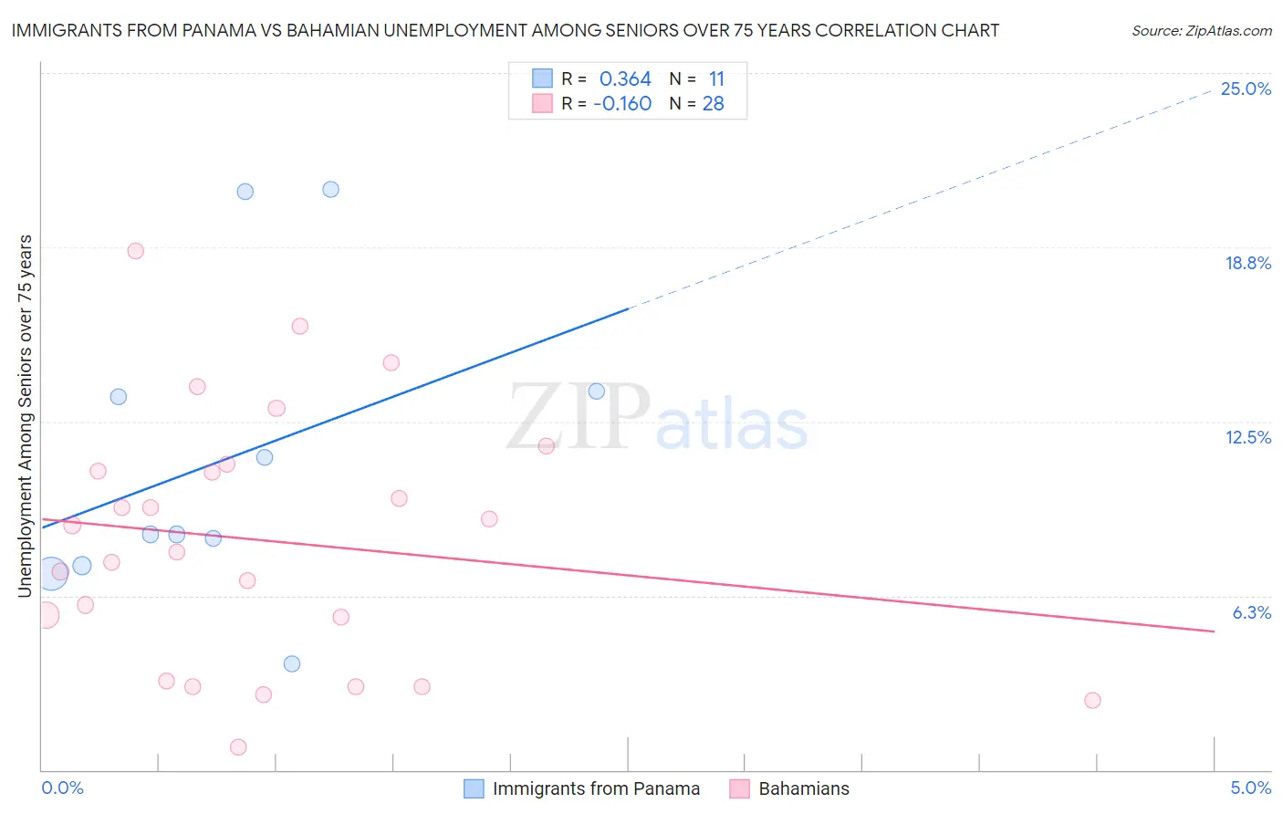 Immigrants from Panama vs Bahamian Unemployment Among Seniors over 75 years
