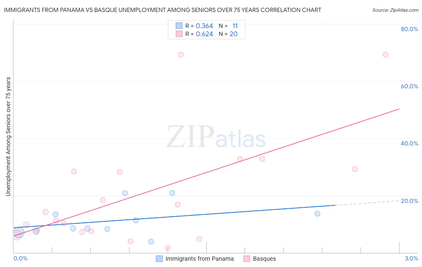 Immigrants from Panama vs Basque Unemployment Among Seniors over 75 years