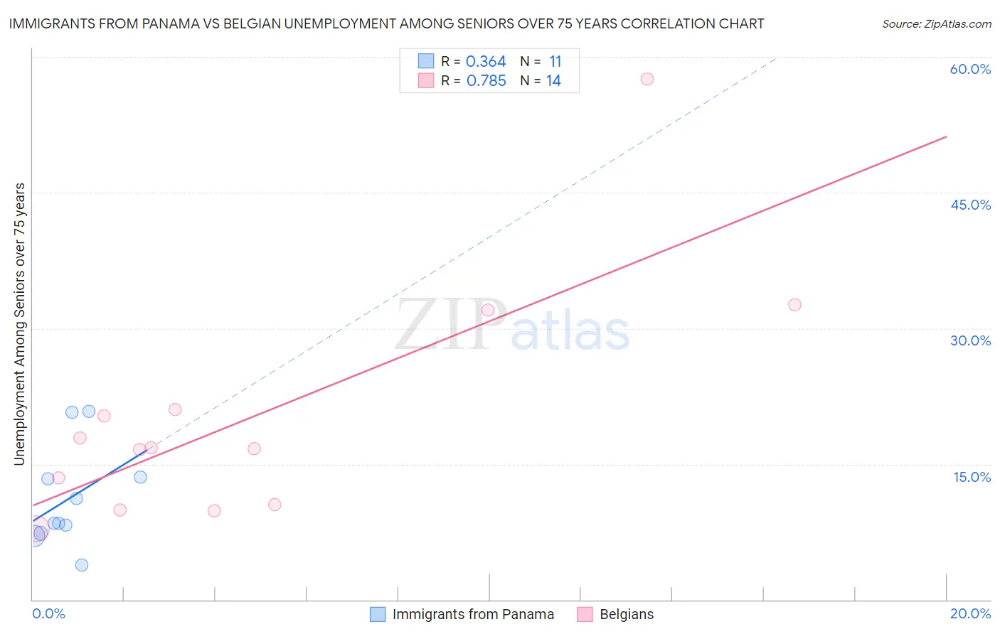 Immigrants from Panama vs Belgian Unemployment Among Seniors over 75 years
