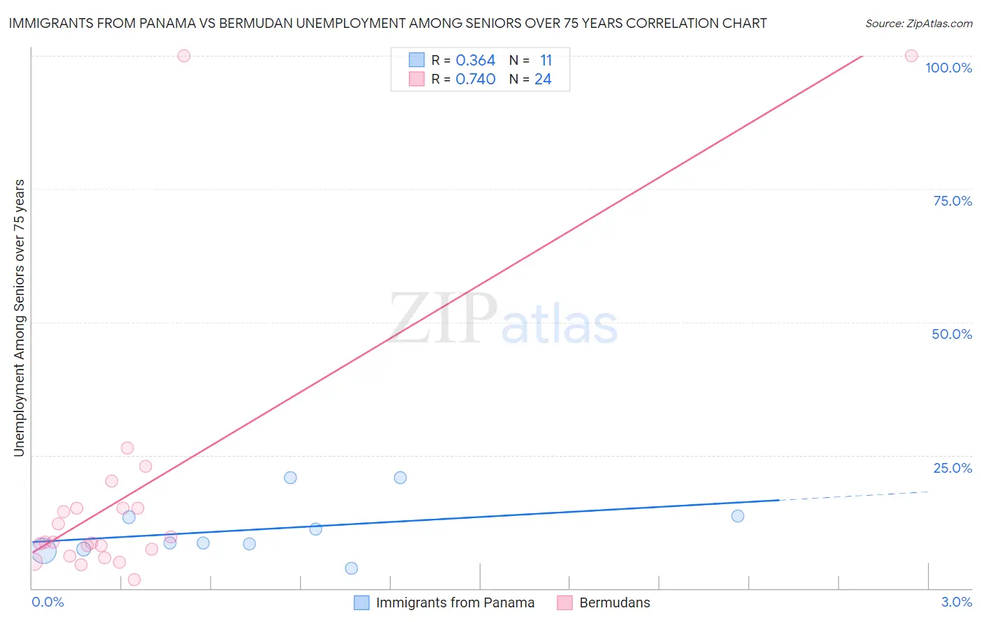 Immigrants from Panama vs Bermudan Unemployment Among Seniors over 75 years