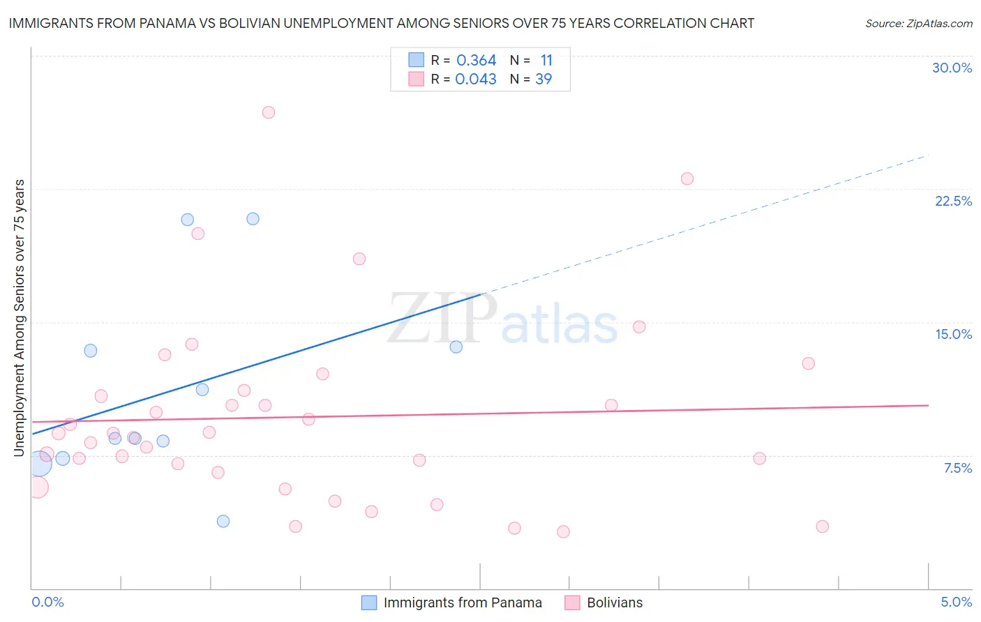 Immigrants from Panama vs Bolivian Unemployment Among Seniors over 75 years