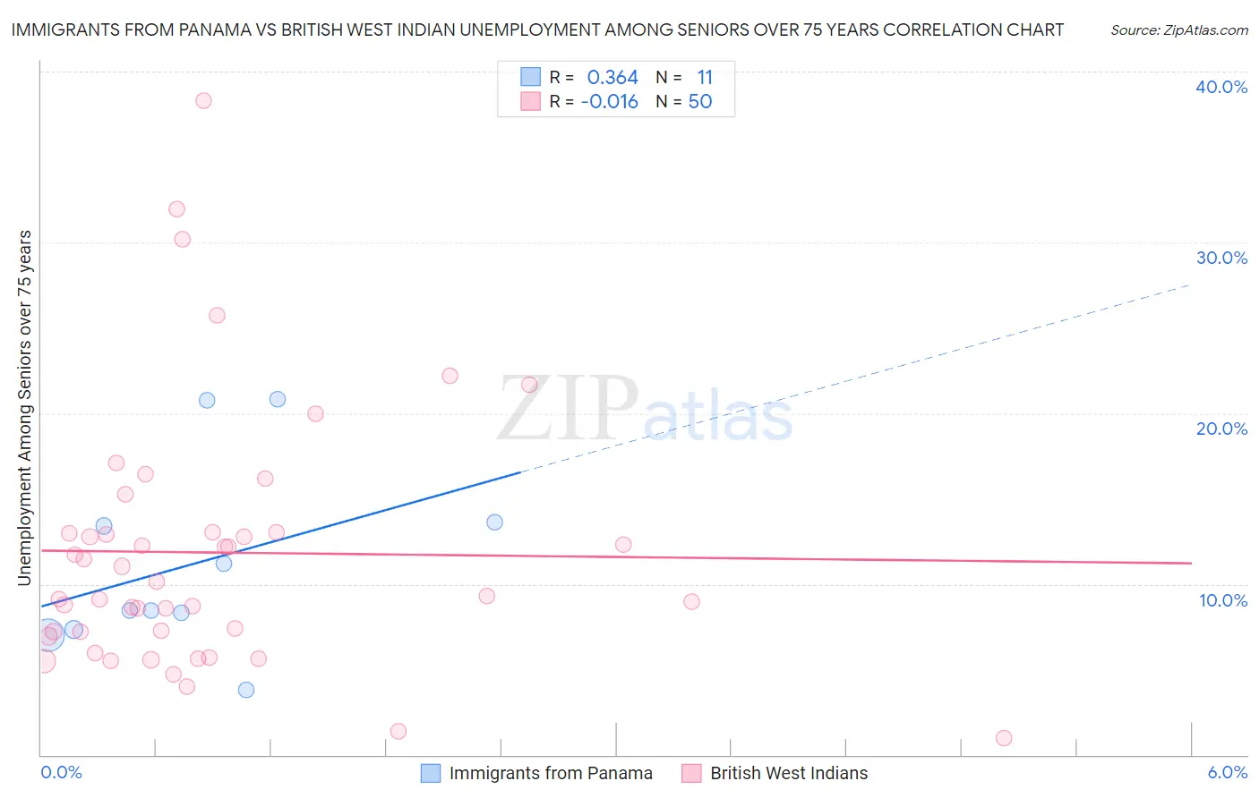 Immigrants from Panama vs British West Indian Unemployment Among Seniors over 75 years