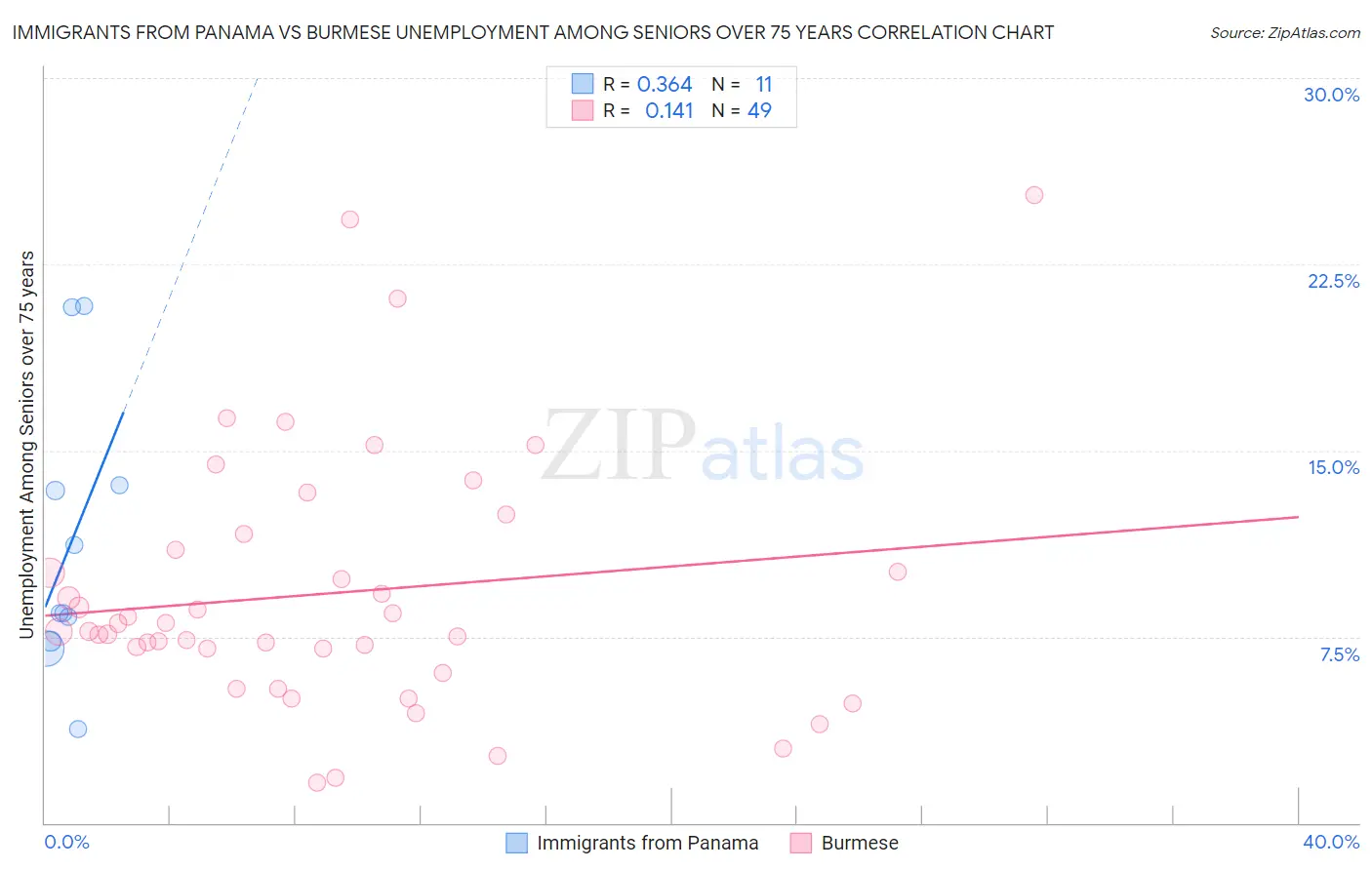 Immigrants from Panama vs Burmese Unemployment Among Seniors over 75 years