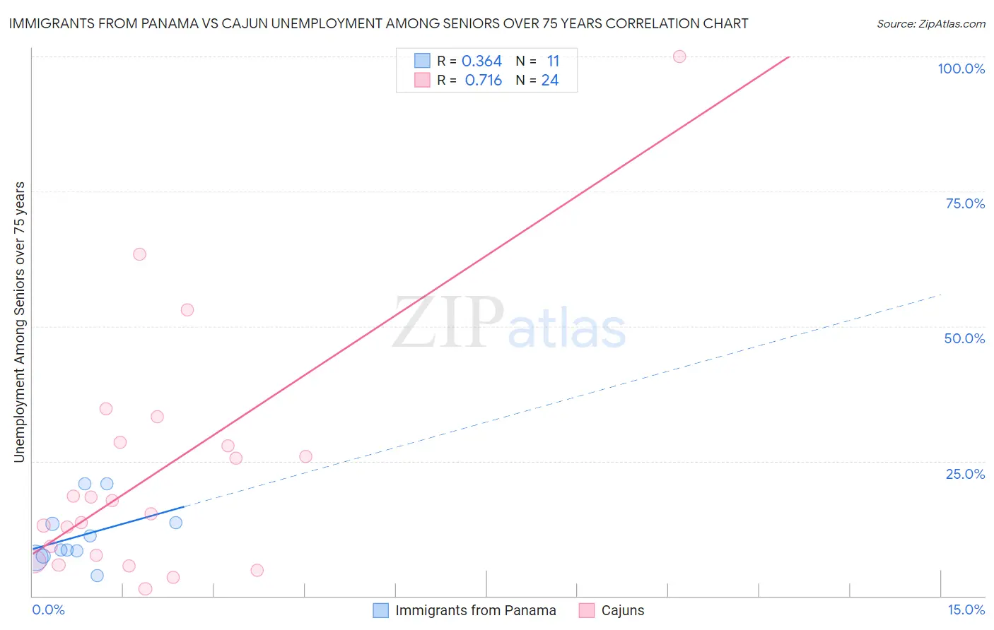 Immigrants from Panama vs Cajun Unemployment Among Seniors over 75 years