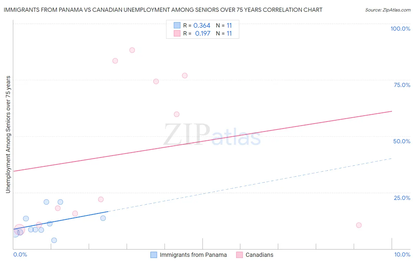 Immigrants from Panama vs Canadian Unemployment Among Seniors over 75 years