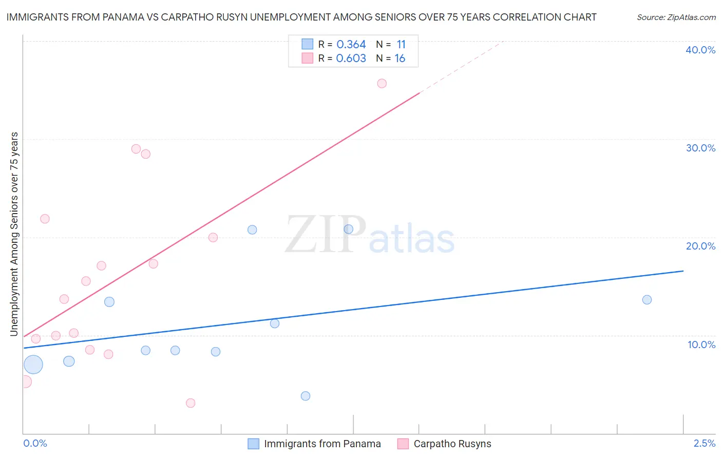 Immigrants from Panama vs Carpatho Rusyn Unemployment Among Seniors over 75 years