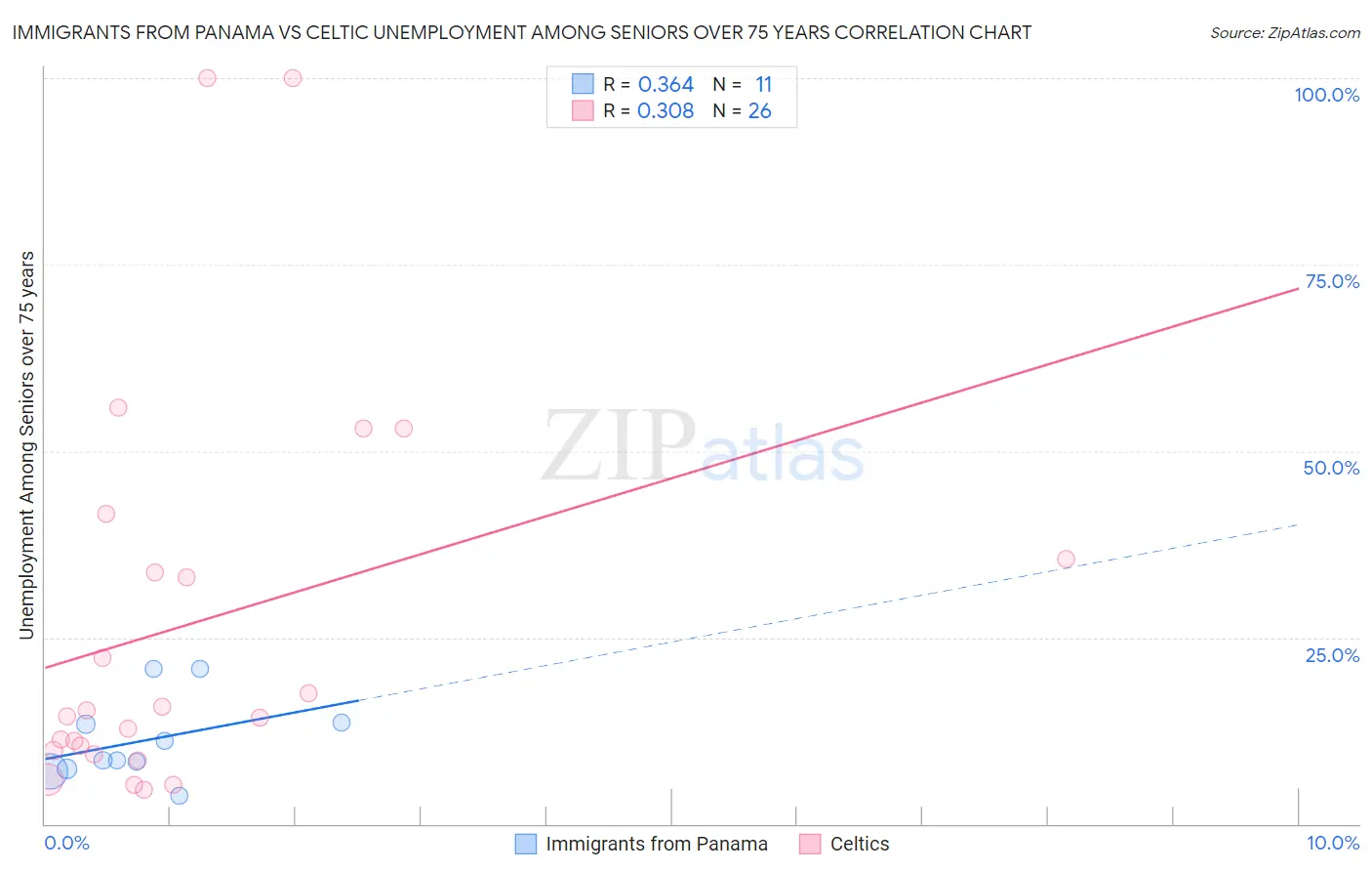 Immigrants from Panama vs Celtic Unemployment Among Seniors over 75 years