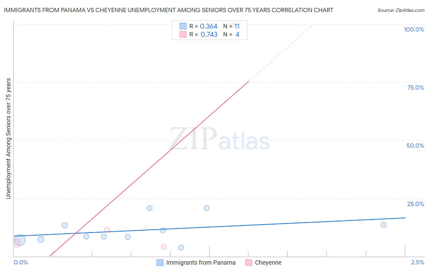 Immigrants from Panama vs Cheyenne Unemployment Among Seniors over 75 years