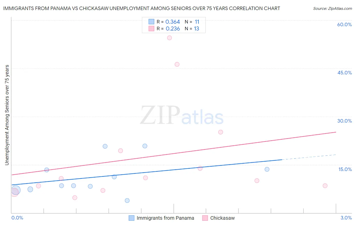 Immigrants from Panama vs Chickasaw Unemployment Among Seniors over 75 years