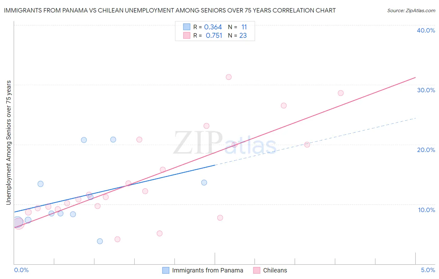 Immigrants from Panama vs Chilean Unemployment Among Seniors over 75 years