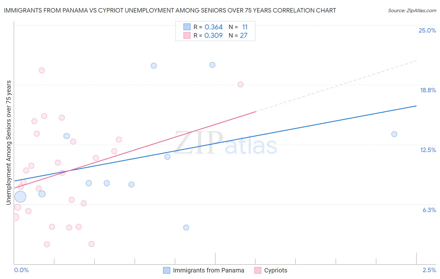 Immigrants from Panama vs Cypriot Unemployment Among Seniors over 75 years