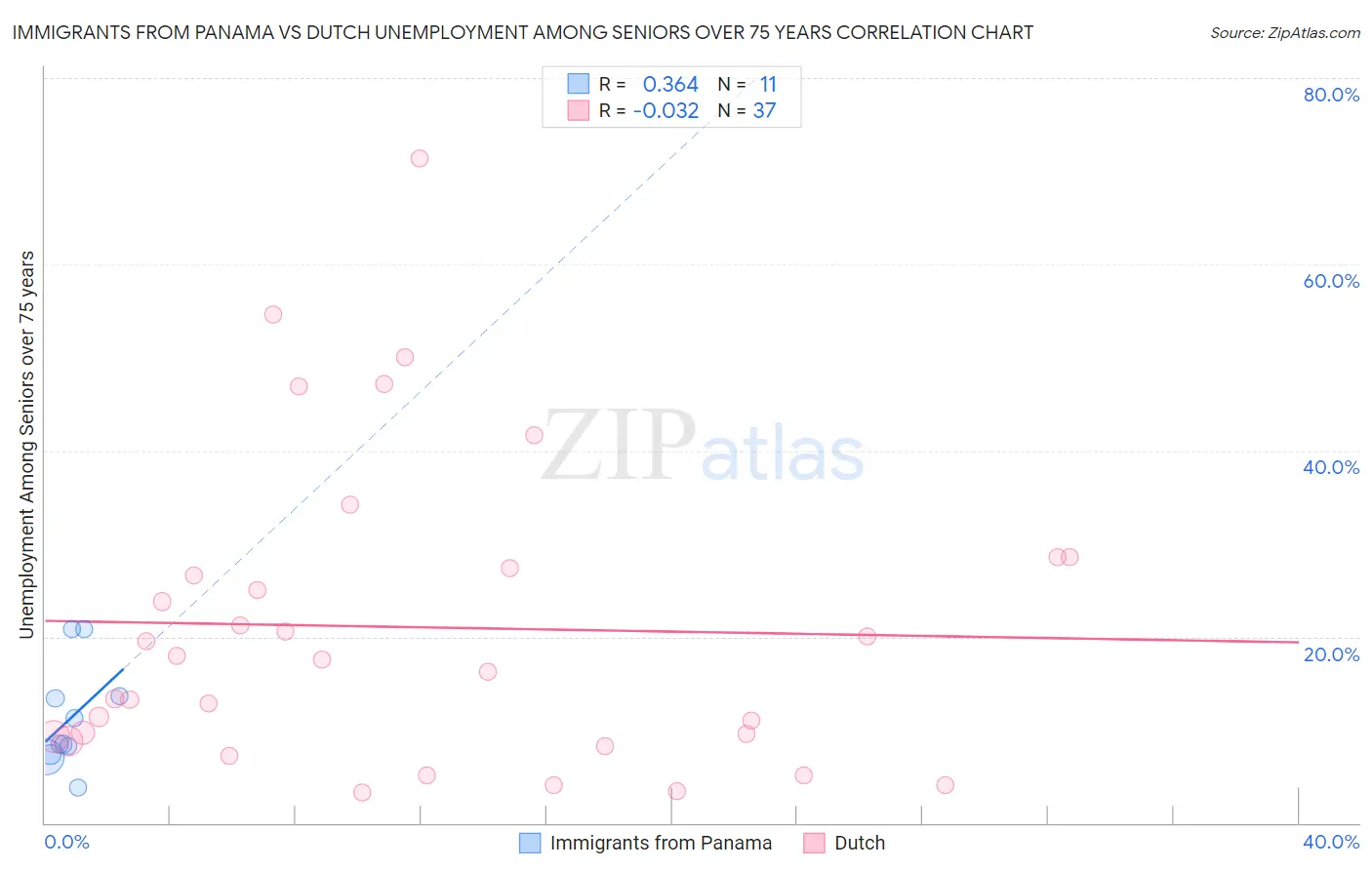 Immigrants from Panama vs Dutch Unemployment Among Seniors over 75 years