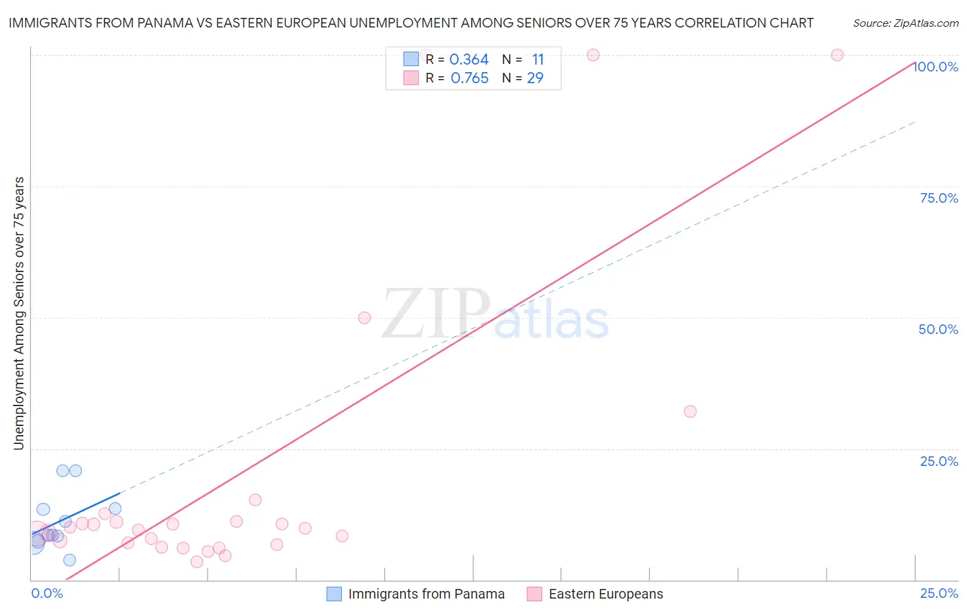 Immigrants from Panama vs Eastern European Unemployment Among Seniors over 75 years