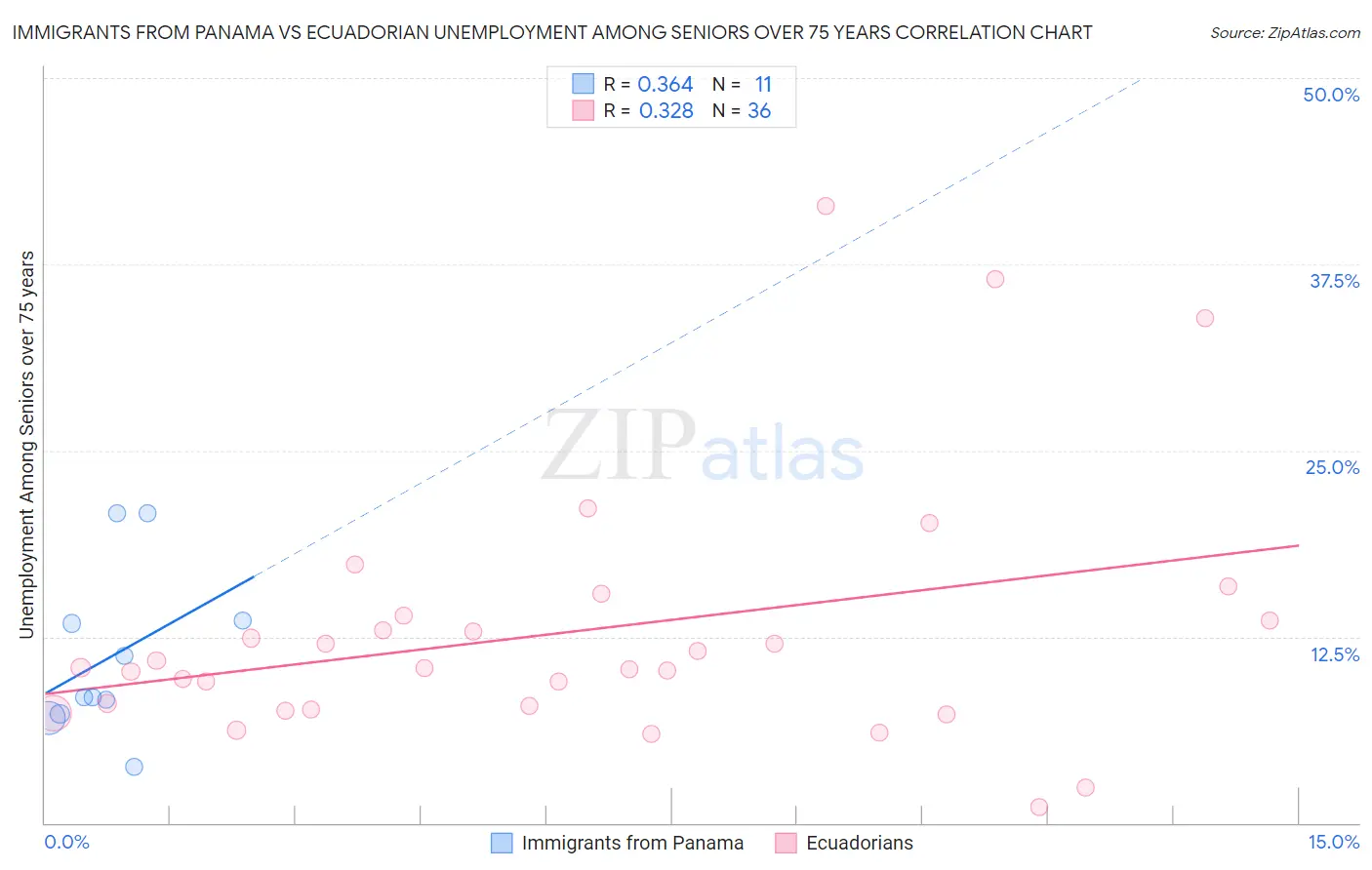 Immigrants from Panama vs Ecuadorian Unemployment Among Seniors over 75 years
