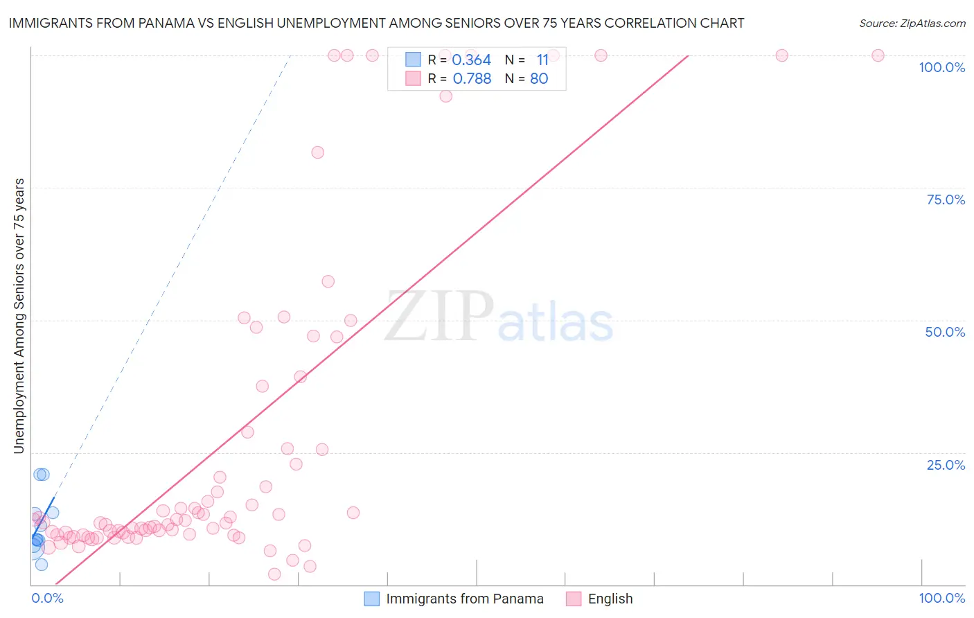 Immigrants from Panama vs English Unemployment Among Seniors over 75 years