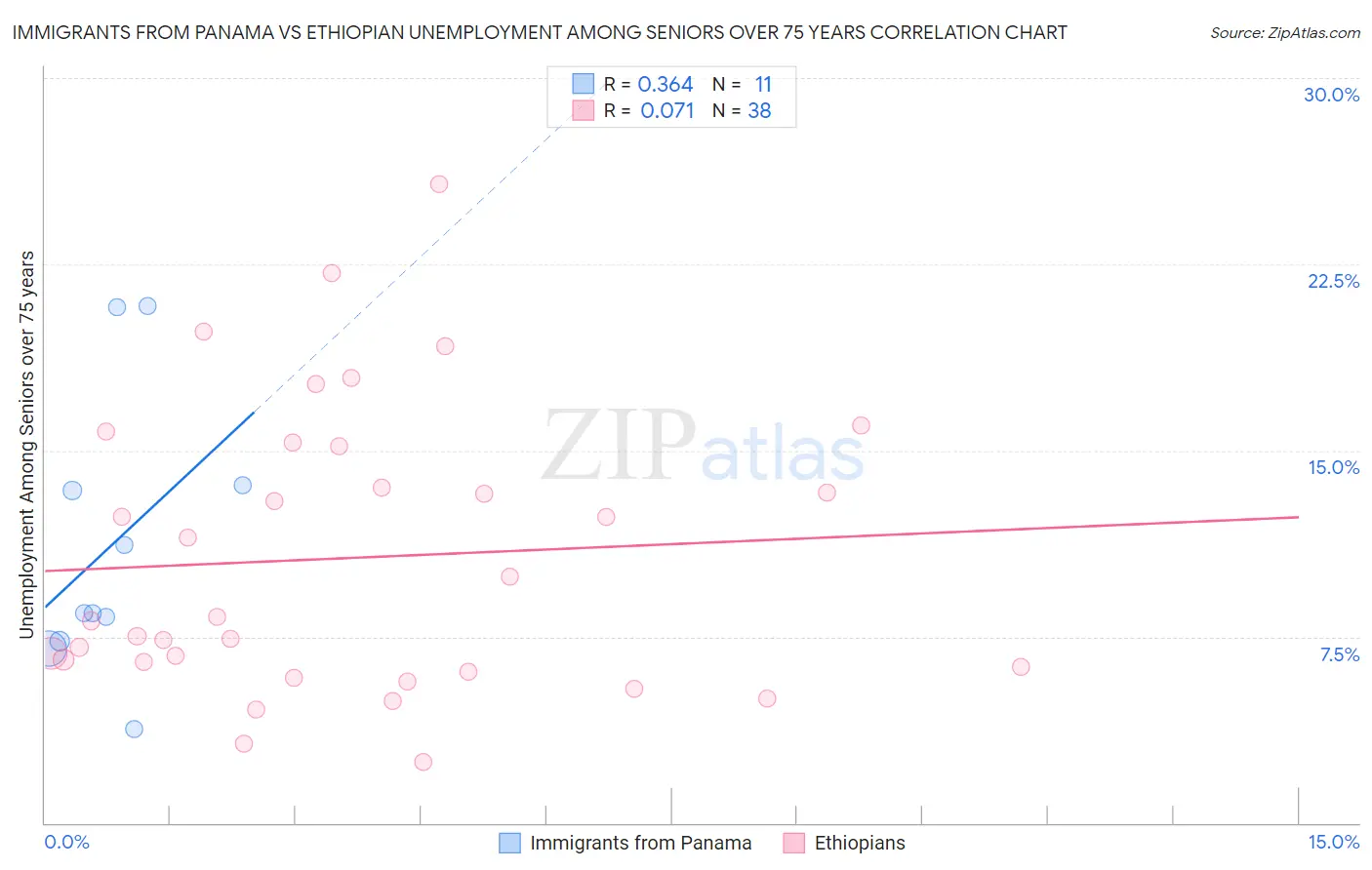 Immigrants from Panama vs Ethiopian Unemployment Among Seniors over 75 years
