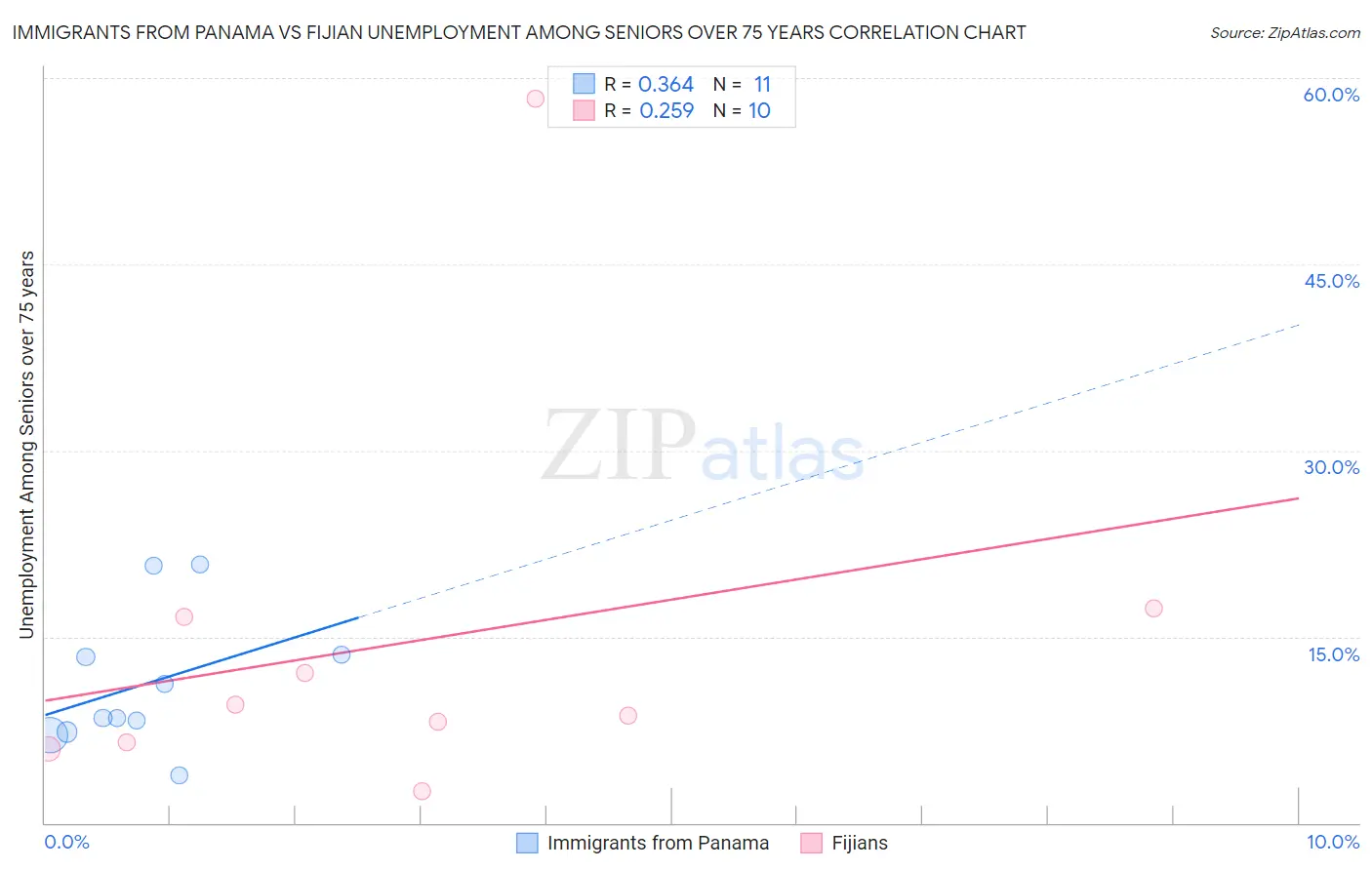 Immigrants from Panama vs Fijian Unemployment Among Seniors over 75 years