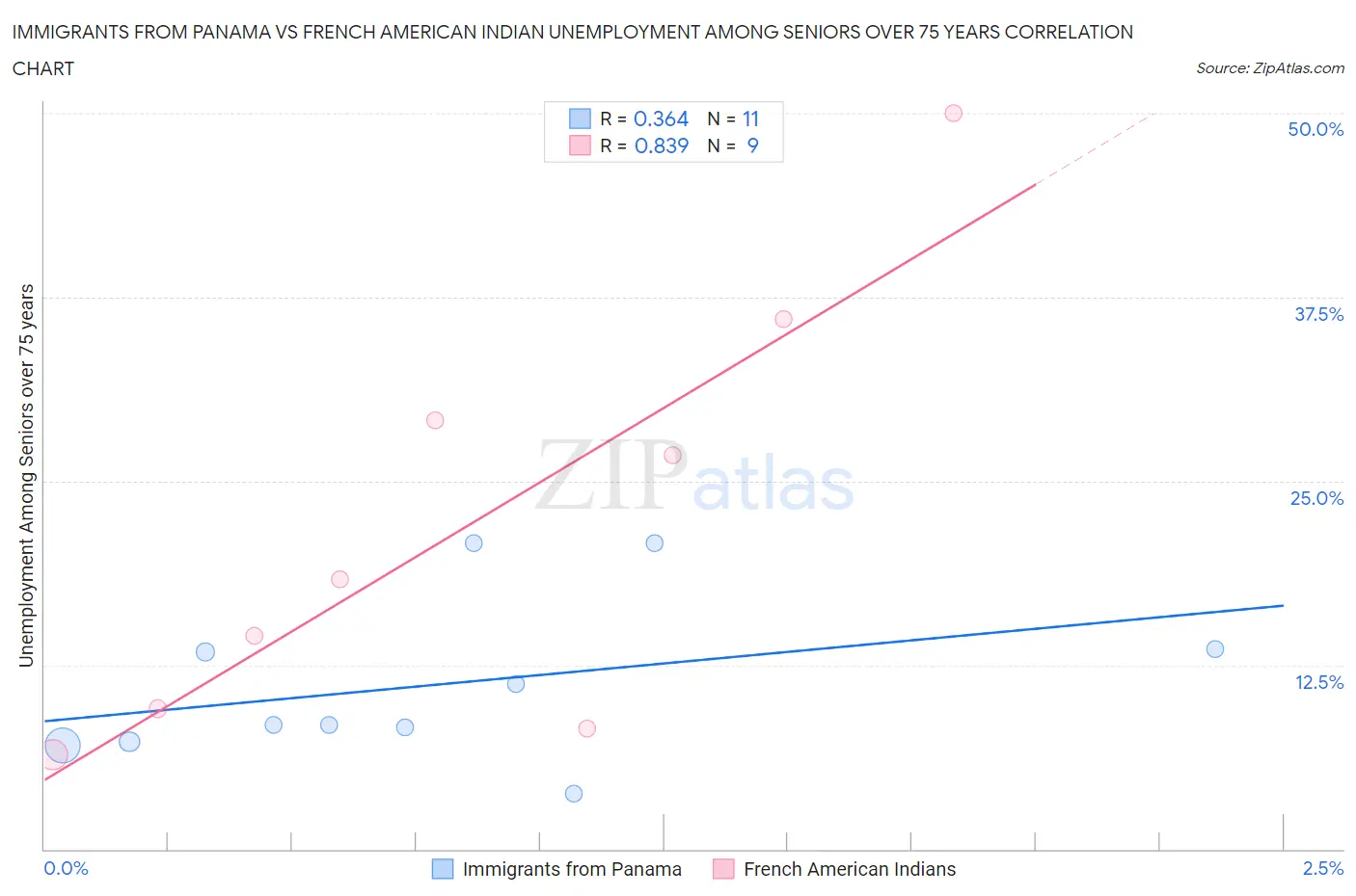 Immigrants from Panama vs French American Indian Unemployment Among Seniors over 75 years