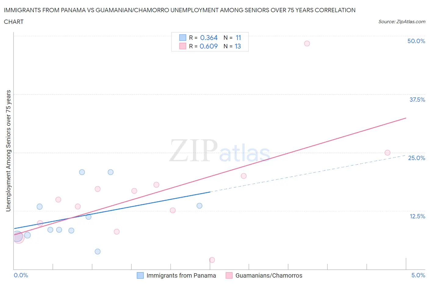 Immigrants from Panama vs Guamanian/Chamorro Unemployment Among Seniors over 75 years
