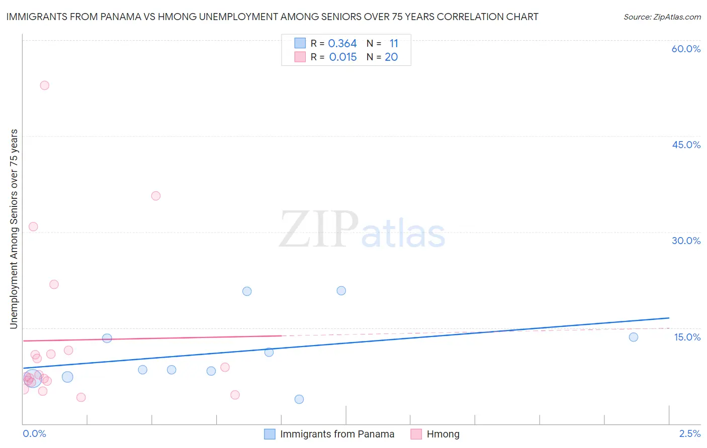 Immigrants from Panama vs Hmong Unemployment Among Seniors over 75 years