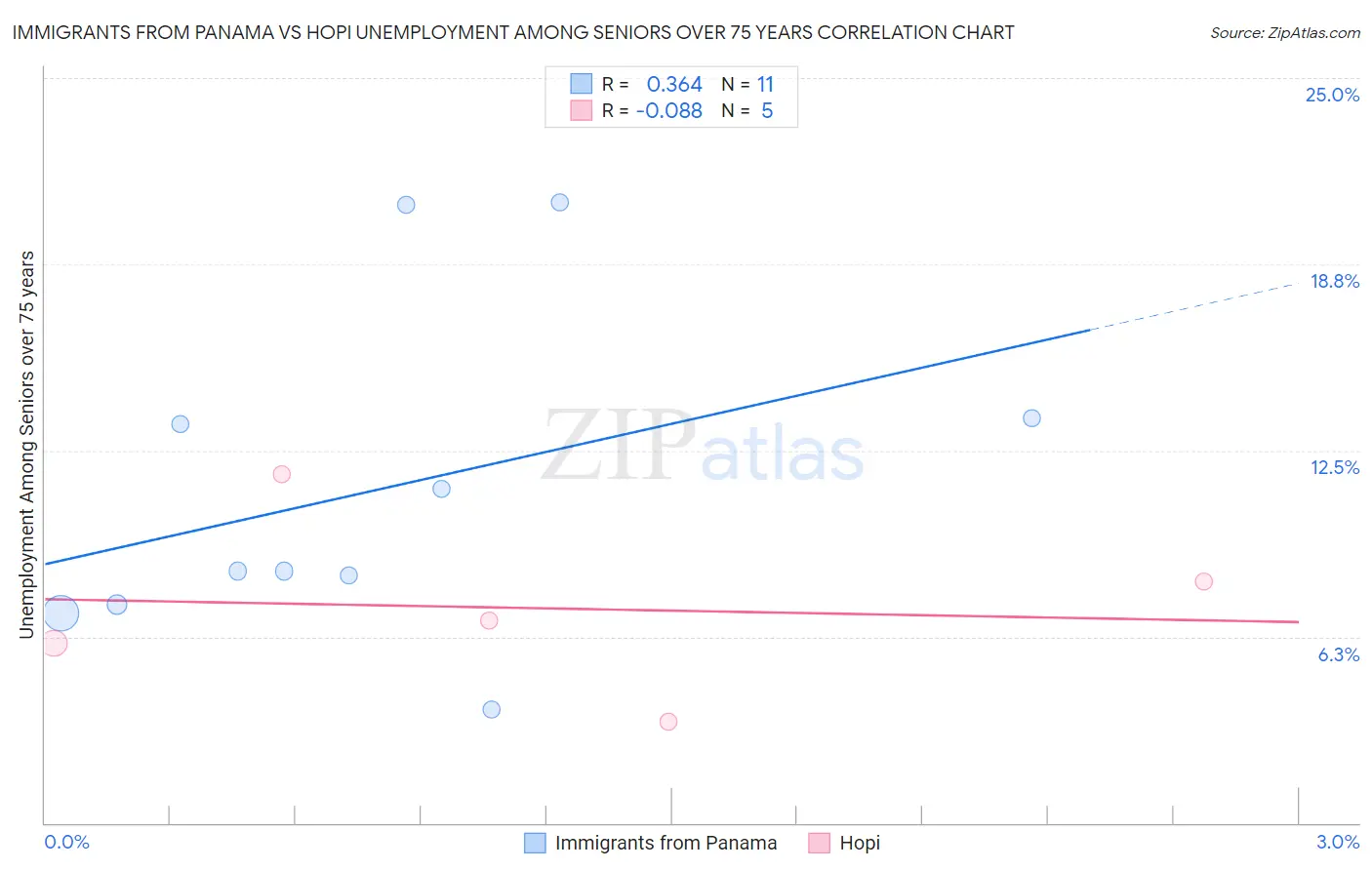 Immigrants from Panama vs Hopi Unemployment Among Seniors over 75 years