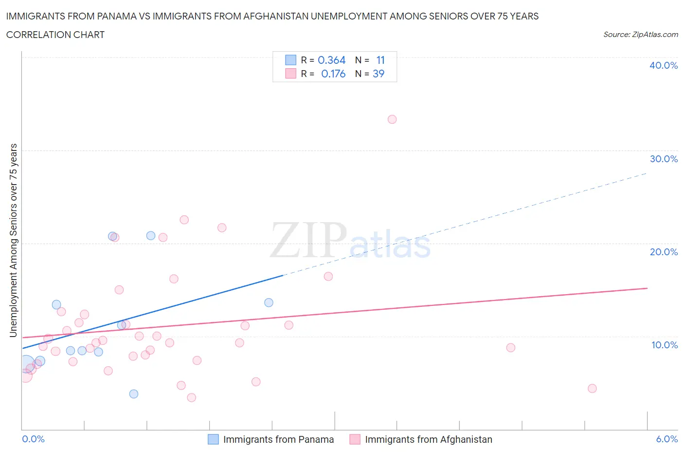 Immigrants from Panama vs Immigrants from Afghanistan Unemployment Among Seniors over 75 years