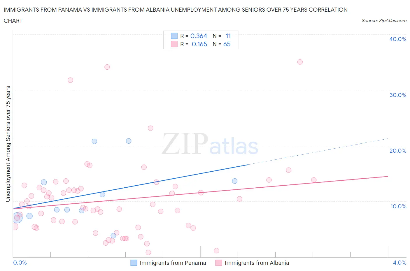 Immigrants from Panama vs Immigrants from Albania Unemployment Among Seniors over 75 years